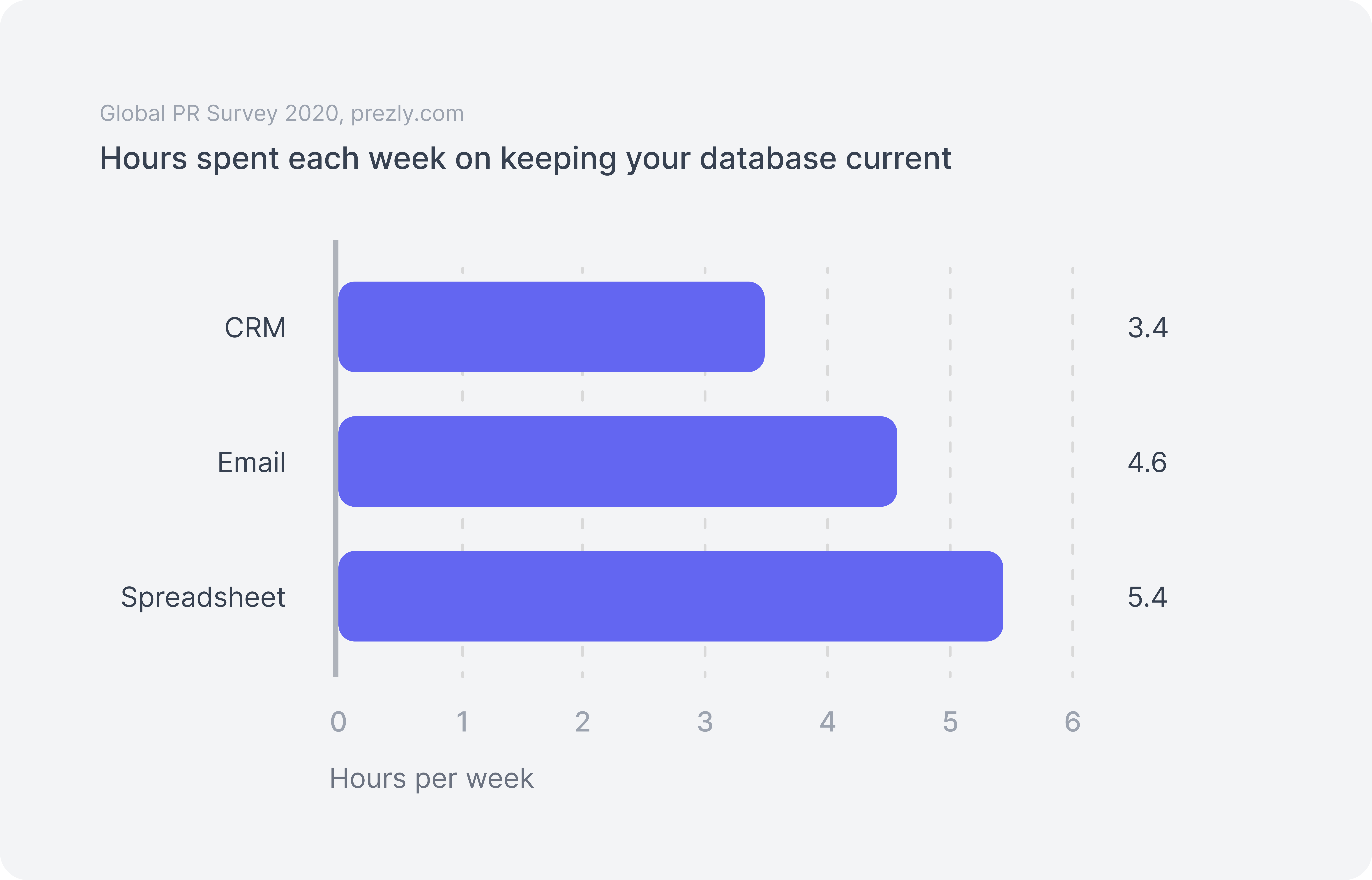 On average, PRs who use spreadsheets to manage their media lists spend 2 hours more on this each week than those using a PR CRM. On average, PRs who use spreadsheets to manage their media lists spend 2 hours more on this each week than those using a PR CRM.